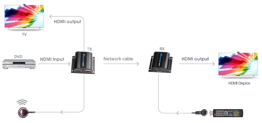 Диаграмма подключения HDMI Удлинителей LKV372PRO