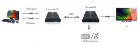 Удлинитель HDMI KVM LENKENG LKV373KVM