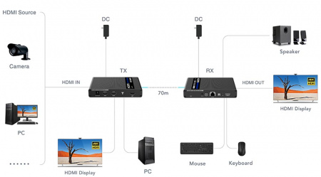 Удлинитель HDMI LENKENG LKV676KVM