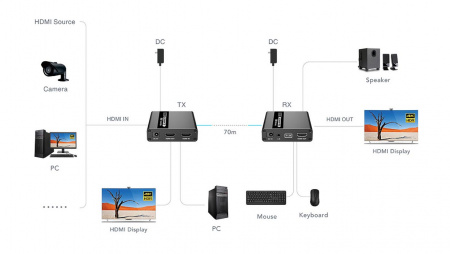 Удлинитель HDMI LENKENG LKV223KVM