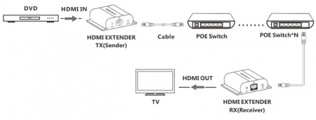 Удлинитель HDMI LENKENG LKV383POE