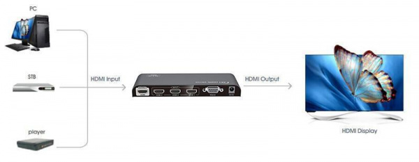 Переключатель HDMI LENKENG LKV301